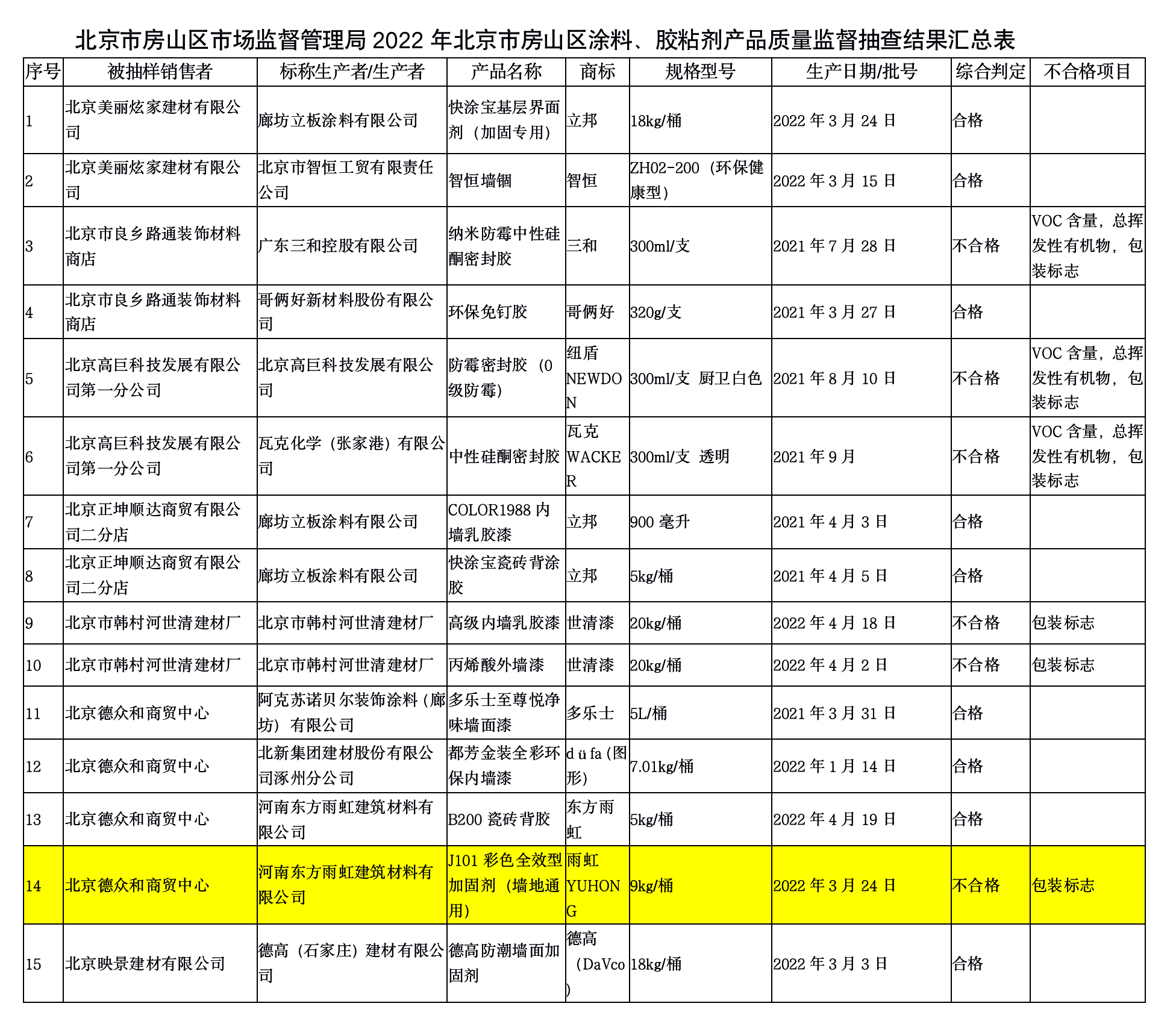 东方雨虹遭北京市场监管局通报，加固剂产品抽检不合格-有解塑料观察