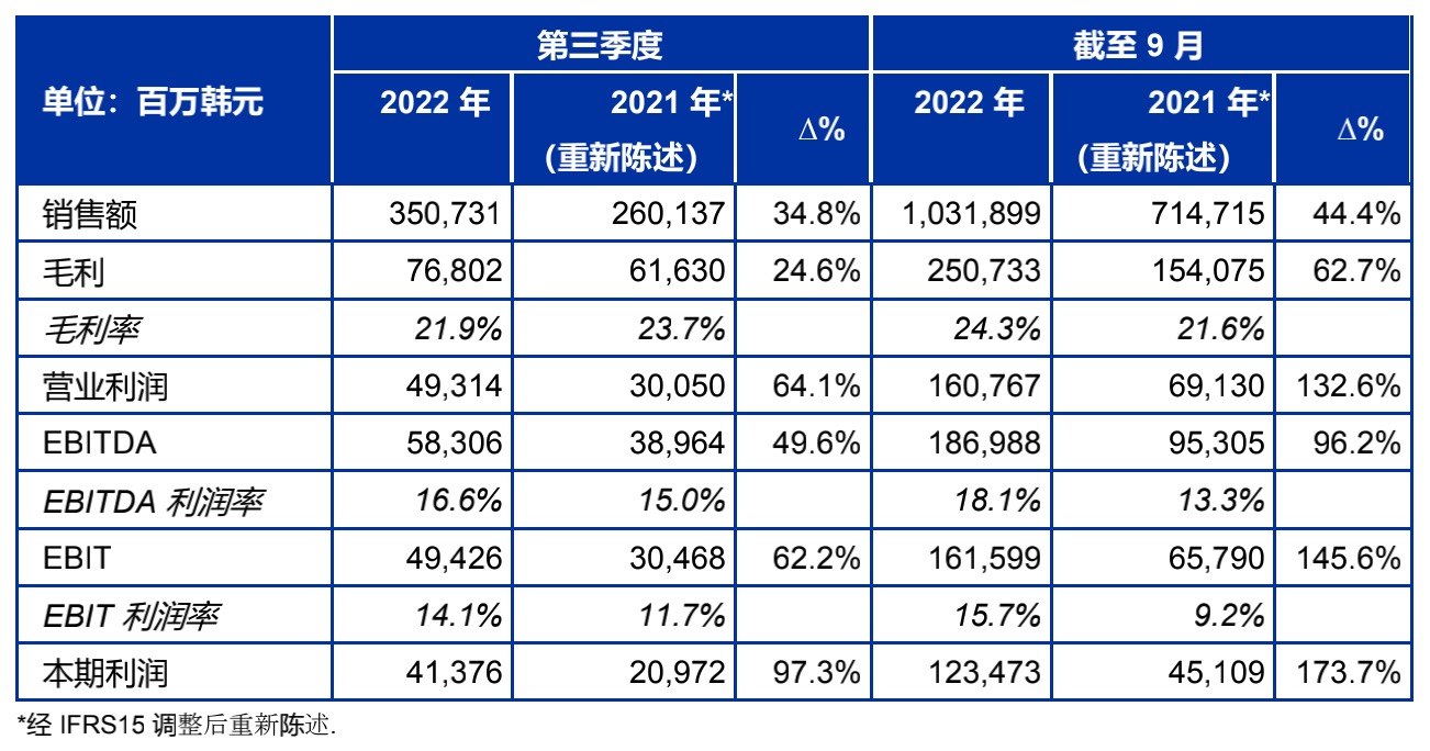 SONGWON Industrial Group 发布3季度业绩报告，销售额同比增长34.8%-有解塑料观察