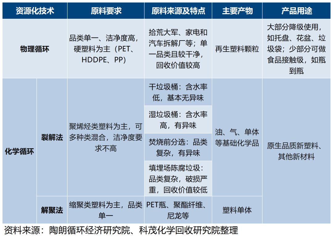 中国城市固废分选及资源化行业系列报告（一）：行业篇-有解塑料观察